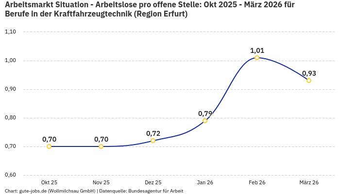 Arbeitsmarkt Situation - Arbeitslose pro offene Stelle: Okt 2025 - März 2026 | Für Berufe in der Kraftfahrzeugtechnik | Region Erfurt
