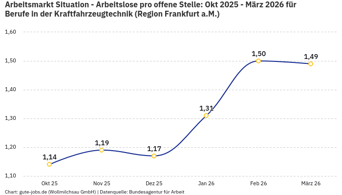 Arbeitsmarkt Situation - Arbeitslose pro offene Stelle: Okt 2025 - März 2026 | Für Berufe in der Kraftfahrzeugtechnik | Region Frankfurt a.M. Arbeitsmarkt Situation - Arbeitslose pro offene Stelle: Okt 2025 - März 2026 | Für Berufe in der Kraftfahrzeugtechnik | Region Frankfurt a.M.