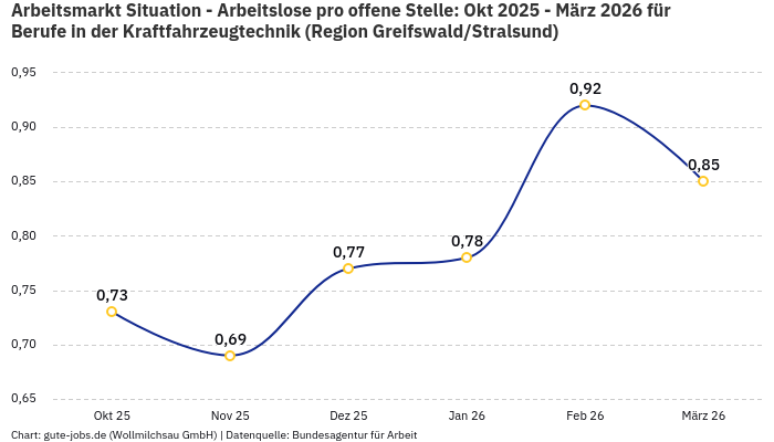 Arbeitsmarkt Situation - Arbeitslose pro offene Stelle: Okt 2025 - März 2026 | Für Berufe in der Kraftfahrzeugtechnik | Region Greifswald/Stralsund