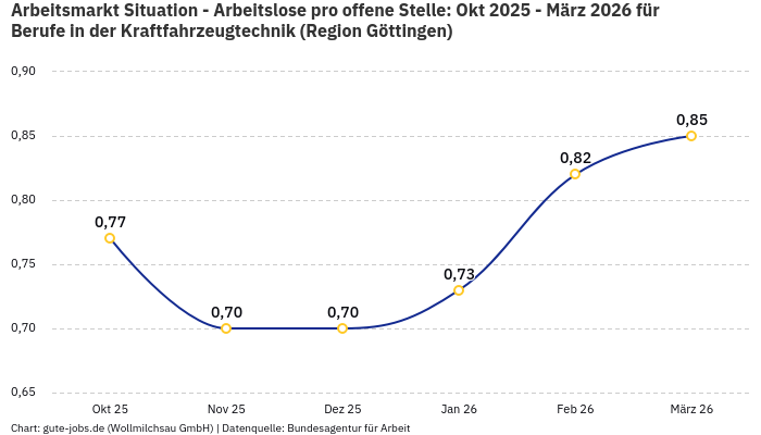 Arbeitsmarkt Situation - Arbeitslose pro offene Stelle: Okt 2025 - März 2026 | Für Berufe in der Kraftfahrzeugtechnik | Region Göttingen