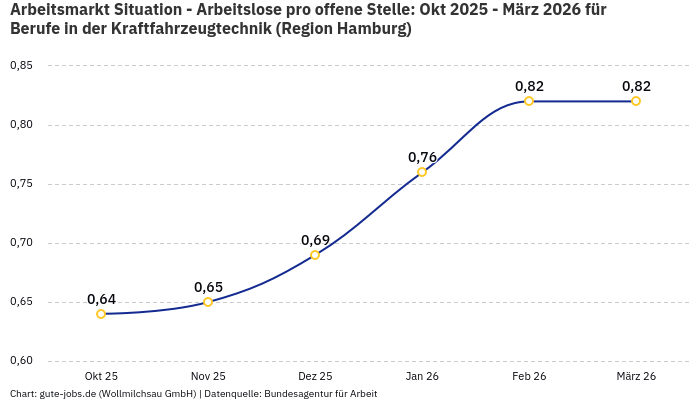 Arbeitsmarkt Situation - Arbeitslose pro offene Stelle: Okt 2025 - März 2026 | Für Berufe in der Kraftfahrzeugtechnik | Region Hamburg
