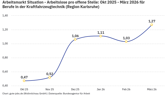 Arbeitsmarkt Situation - Arbeitslose pro offene Stelle: Okt 2025 - März 2026 | Für Berufe in der Kraftfahrzeugtechnik | Region Karlsruhe Arbeitsmarkt Situation - Arbeitslose pro offene Stelle: Okt 2025 - März 2026 | Für Berufe in der Kraftfahrzeugtechnik | Region Karlsruhe