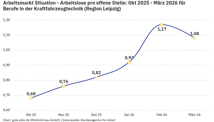 Arbeitsmarkt Situation - Arbeitslose pro offene Stelle: Okt 2025 - März 2026 | Für Berufe in der Kraftfahrzeugtechnik | Region Leipzig