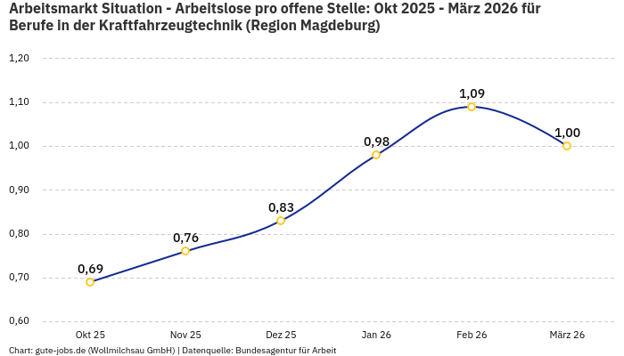Arbeitsmarkt Situation - Arbeitslose pro offene Stelle: Okt 2025 - März 2026 | Für Berufe in der Kraftfahrzeugtechnik | Region Magdeburg Arbeitsmarkt Situation - Arbeitslose pro offene Stelle: Okt 2025 - März 2026 | Für Berufe in der Kraftfahrzeugtechnik | Region Magdeburg
