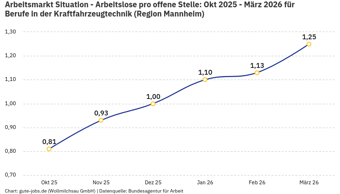 Arbeitsmarkt Situation - Arbeitslose pro offene Stelle: Okt 2025 - März 2026 | Für Berufe in der Kraftfahrzeugtechnik | Region Mannheim
