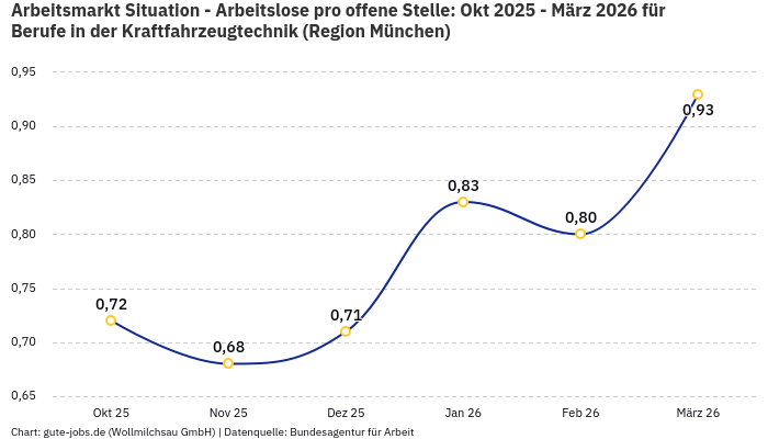 Arbeitsmarkt Situation - Arbeitslose pro offene Stelle: Okt 2025 - März 2026 | Für Berufe in der Kraftfahrzeugtechnik | Region München Arbeitsmarkt Situation - Arbeitslose pro offene Stelle: Okt 2025 - März 2026 | Für Berufe in der Kraftfahrzeugtechnik | Region München