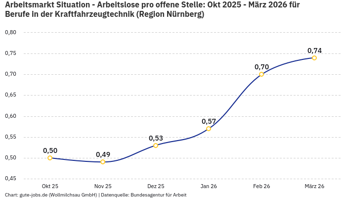 Arbeitsmarkt Situation - Arbeitslose pro offene Stelle: Okt 2025 - März 2026 | Für Berufe in der Kraftfahrzeugtechnik | Region Nürnberg