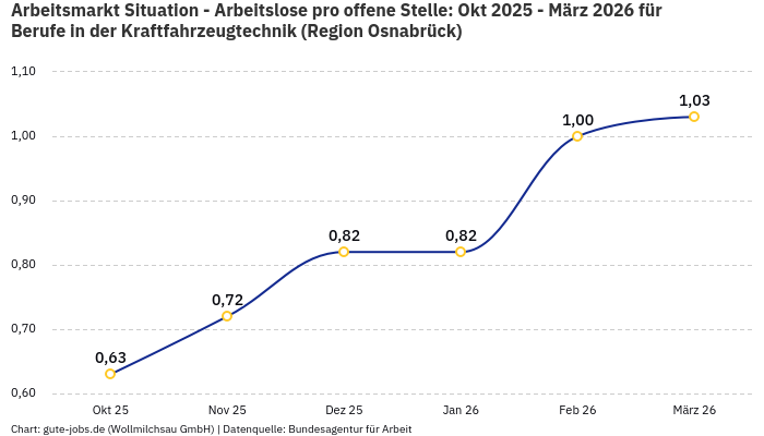 Arbeitsmarkt Situation - Arbeitslose pro offene Stelle: Okt 2025 - März 2026 | Für Berufe in der Kraftfahrzeugtechnik | Region Osnabrück Arbeitsmarkt Situation - Arbeitslose pro offene Stelle: Okt 2025 - März 2026 | Für Berufe in der Kraftfahrzeugtechnik | Region Osnabrück
