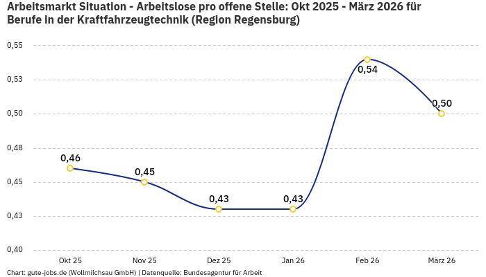 Arbeitsmarkt Situation - Arbeitslose pro offene Stelle: Okt 2025 - März 2026 | Für Berufe in der Kraftfahrzeugtechnik | Region Regensburg