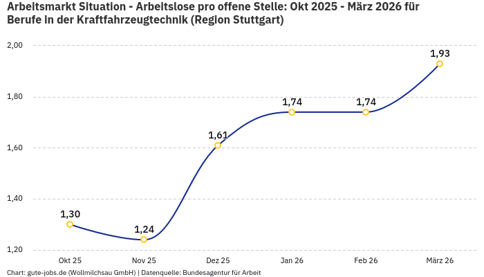 Arbeitsmarkt Situation - Arbeitslose pro offene Stelle: Okt 2025 - März 2026 | Für Berufe in der Kraftfahrzeugtechnik | Region Stuttgart Arbeitsmarkt Situation - Arbeitslose pro offene Stelle: Okt 2025 - März 2026 | Für Berufe in der Kraftfahrzeugtechnik | Region Stuttgart