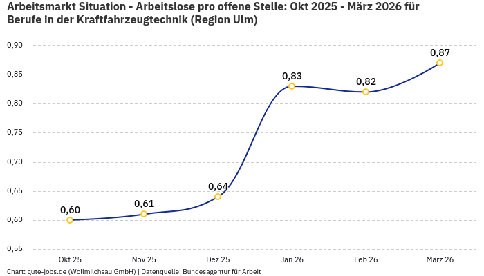 Arbeitsmarkt Situation - Arbeitslose pro offene Stelle: Okt 2025 - März 2026 | Für Berufe in der Kraftfahrzeugtechnik | Region Ulm
