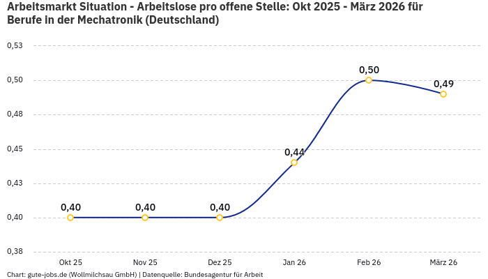 Arbeitsmarkt Situation - Arbeitslose pro offene Stelle: Okt 2025 - März 2026 | Für Berufe in der Mechatronik | Bundesland Deutschland