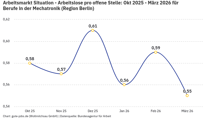 Arbeitsmarkt Situation - Arbeitslose pro offene Stelle: Okt 2025 - März 2026 | Für Berufe in der Mechatronik | Region Berlin Arbeitsmarkt Situation - Arbeitslose pro offene Stelle: Okt 2025 - März 2026 | Für Berufe in der Mechatronik | Region Berlin