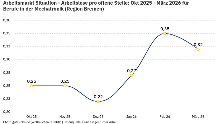 Arbeitsmarkt Situation - Arbeitslose pro offene Stelle: Okt 2025 - März 2026 | Für Berufe in der Mechatronik | Region Bremen Arbeitsmarkt Situation - Arbeitslose pro offene Stelle: Okt 2025 - März 2026 | Für Berufe in der Mechatronik | Region Bremen