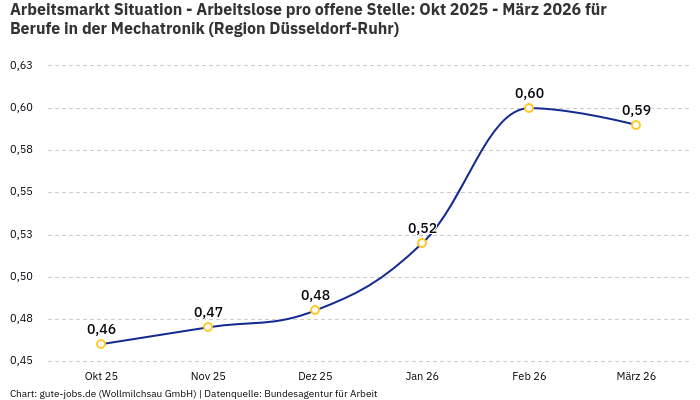 Arbeitsmarkt Situation - Arbeitslose pro offene Stelle: Okt 2025 - März 2026 | Für Berufe in der Mechatronik | Region Düsseldorf-Ruhr
