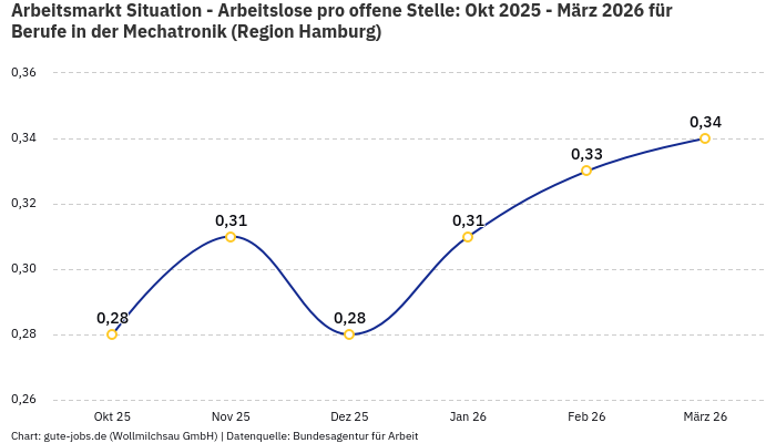 Arbeitsmarkt Situation - Arbeitslose pro offene Stelle: Okt 2025 - März 2026 | Für Berufe in der Mechatronik | Region Hamburg