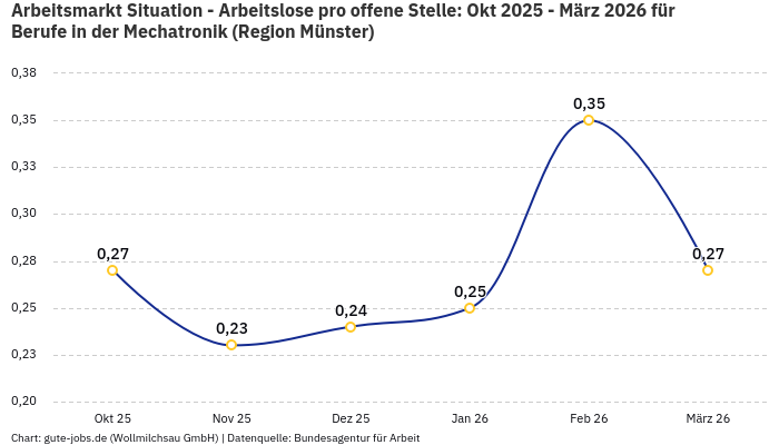 Arbeitsmarkt Situation - Arbeitslose pro offene Stelle: Okt 2025 - März 2026 | Für Berufe in der Mechatronik | Region Münster