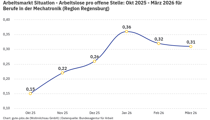 Arbeitsmarkt Situation - Arbeitslose pro offene Stelle: Okt 2025 - März 2026 | Für Berufe in der Mechatronik | Region Regensburg