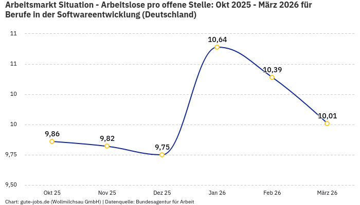 Arbeitsmarkt Situation - Arbeitslose pro offene Stelle: Okt 2025 - März 2026 | Für Berufe in der Softwareentwicklung | Bundesland Deutschland