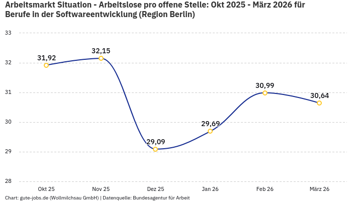 Arbeitsmarkt Situation - Arbeitslose pro offene Stelle: Okt 2025 - März 2026 | Für Berufe in der Softwareentwicklung | Region Berlin