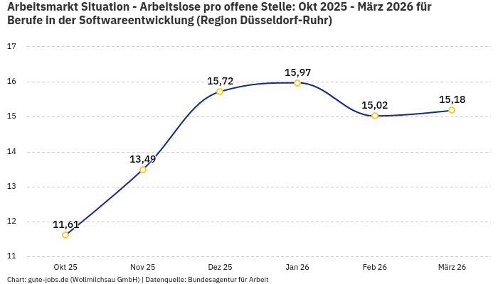 Arbeitsmarkt Situation - Arbeitslose pro offene Stelle: Okt 2025 - März 2026 | Für Berufe in der Softwareentwicklung | Region Düsseldorf-Ruhr Arbeitsmarkt Situation - Arbeitslose pro offene Stelle: Okt 2025 - März 2026 | Für Berufe in der Softwareentwicklung | Region Düsseldorf-Ruhr