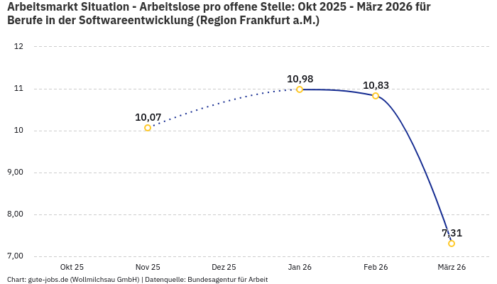 Arbeitsmarkt Situation - Arbeitslose pro offene Stelle: Okt 2025 - März 2026 | Für Berufe in der Softwareentwicklung | Region Frankfurt a.M. Arbeitsmarkt Situation - Arbeitslose pro offene Stelle: Okt 2025 - März 2026 | Für Berufe in der Softwareentwicklung | Region Frankfurt a.M.