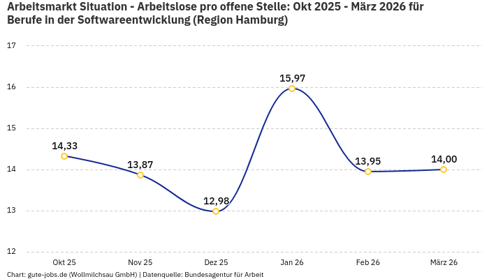Arbeitsmarkt Situation - Arbeitslose pro offene Stelle: Okt 2025 - März 2026 | Für Berufe in der Softwareentwicklung | Region Hamburg