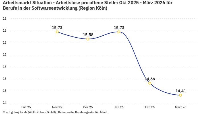 Arbeitsmarkt Situation - Arbeitslose pro offene Stelle: Okt 2025 - März 2026 | Für Berufe in der Softwareentwicklung | Region Köln
