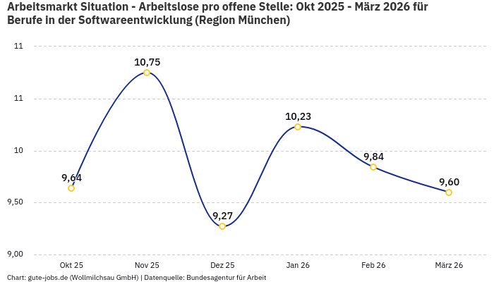 Arbeitsmarkt Situation - Arbeitslose pro offene Stelle: Okt 2025 - März 2026 | Für Berufe in der Softwareentwicklung | Region München