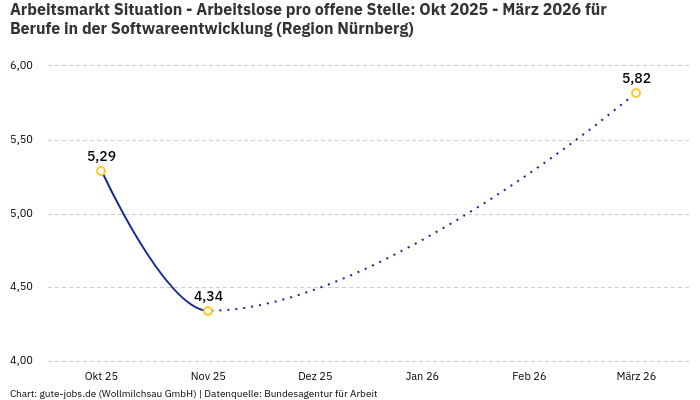 Arbeitsmarkt Situation - Arbeitslose pro offene Stelle: Okt 2025 - März 2026 | Für Berufe in der Softwareentwicklung | Region Nürnberg