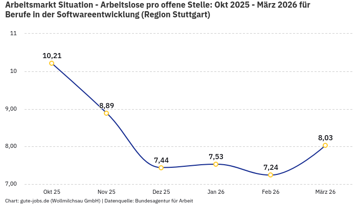 Arbeitsmarkt Situation - Arbeitslose pro offene Stelle: Okt 2025 - März 2026 | Für Berufe in der Softwareentwicklung | Region Stuttgart