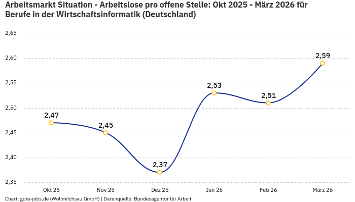 Arbeitsmarkt Situation - Arbeitslose pro offene Stelle: Okt 2025 - März 2026 | Für Berufe in der Wirtschaftsinformatik | Bundesland Deutschland