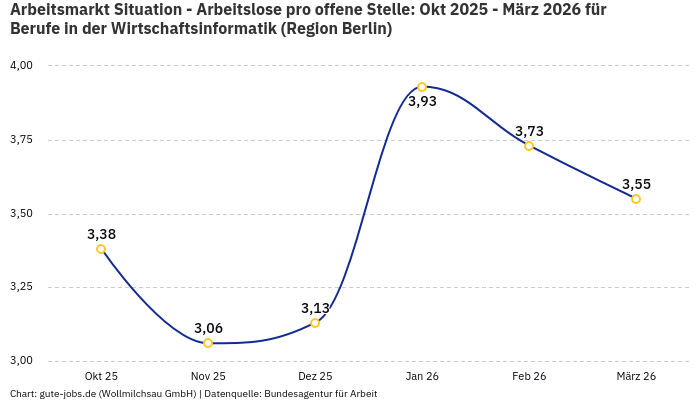 Arbeitsmarkt Situation - Arbeitslose pro offene Stelle: Okt 2025 - März 2026 | Für Berufe in der Wirtschaftsinformatik | Region Berlin