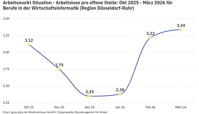 Arbeitsmarkt Situation - Arbeitslose pro offene Stelle: Okt 2025 - März 2026 | Für Berufe in der Wirtschaftsinformatik | Region Düsseldorf-Ruhr Arbeitsmarkt Situation - Arbeitslose pro offene Stelle: Okt 2025 - März 2026 | Für Berufe in der Wirtschaftsinformatik | Region Düsseldorf-Ruhr
