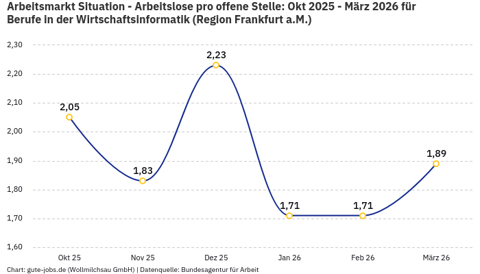 Arbeitsmarkt Situation - Arbeitslose pro offene Stelle: Okt 2025 - März 2026 | Für Berufe in der Wirtschaftsinformatik | Region Frankfurt a.M.