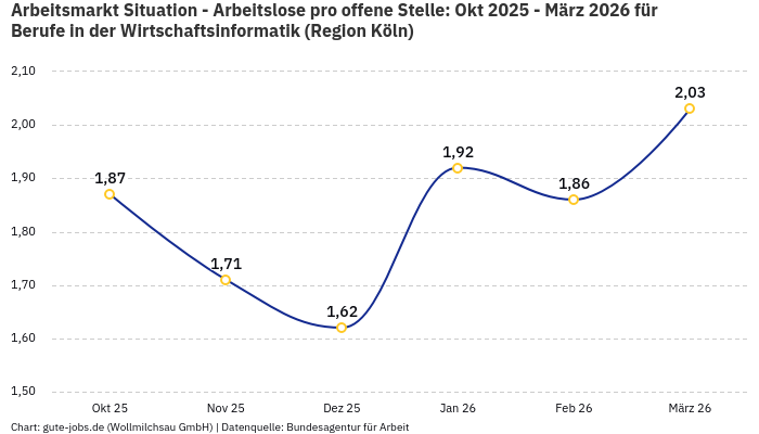 Arbeitsmarkt Situation - Arbeitslose pro offene Stelle: Okt 2025 - März 2026 | Für Berufe in der Wirtschaftsinformatik | Region Köln