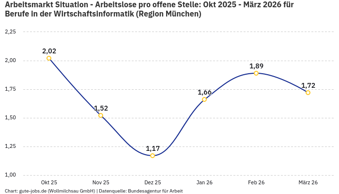 Arbeitsmarkt Situation - Arbeitslose pro offene Stelle: Okt 2025 - März 2026 | Für Berufe in der Wirtschaftsinformatik | Region München