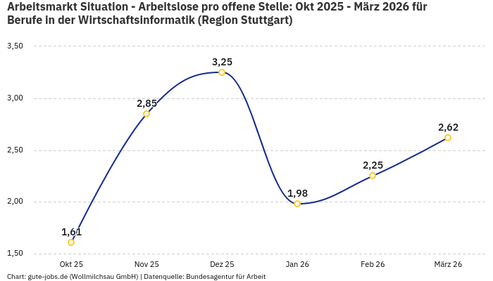 Arbeitsmarkt Situation - Arbeitslose pro offene Stelle: Okt 2025 - März 2026 | Für Berufe in der Wirtschaftsinformatik | Region Stuttgart Arbeitsmarkt Situation - Arbeitslose pro offene Stelle: Okt 2025 - März 2026 | Für Berufe in der Wirtschaftsinformatik | Region Stuttgart