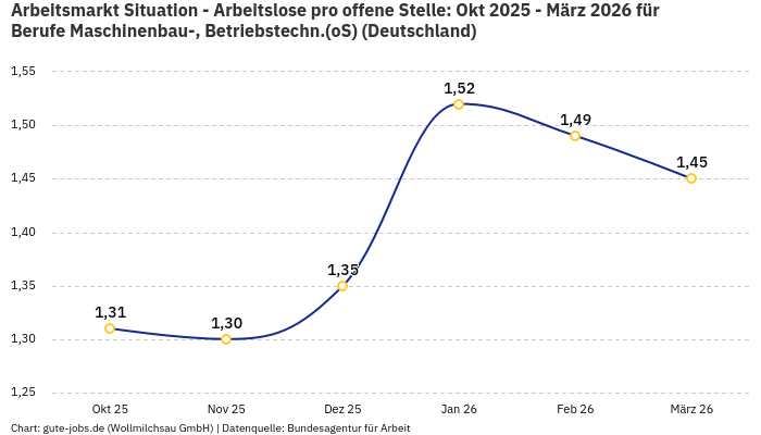 Arbeitsmarkt Situation - Arbeitslose pro offene Stelle: Okt 2025 - März 2026 | Für Berufe Maschinenbau-, Betriebstechn.(oS) | Bundesland Deutschland Arbeitsmarkt Situation - Arbeitslose pro offene Stelle: Okt 2025 - März 2026 | Für Berufe Maschinenbau-, Betriebstechn.(oS) | Bundesland Deutschland