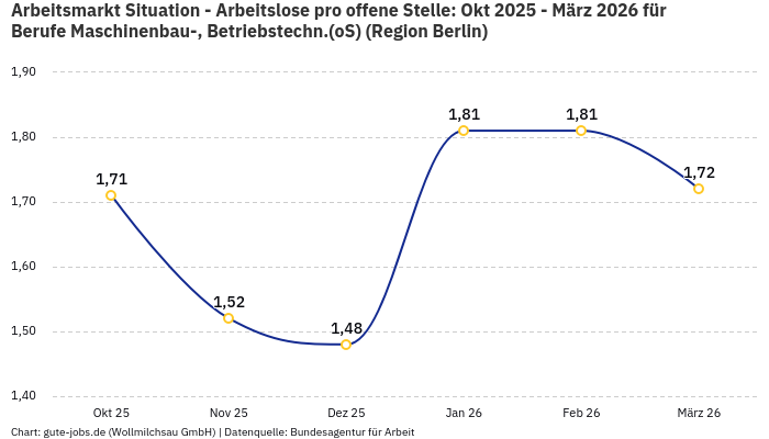 Arbeitsmarkt Situation - Arbeitslose pro offene Stelle: Okt 2025 - März 2026 | Für Berufe Maschinenbau-, Betriebstechn.(oS) | Region Berlin