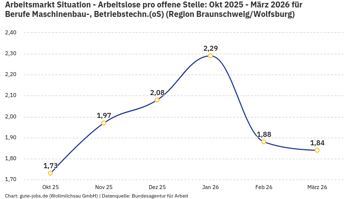 Arbeitsmarkt Situation - Arbeitslose pro offene Stelle: Okt 2025 - März 2026 | Für Berufe Maschinenbau-, Betriebstechn.(oS) | Region Braunschweig/Wolfsburg