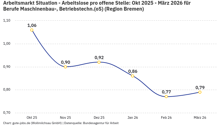 Arbeitsmarkt Situation - Arbeitslose pro offene Stelle: Okt 2025 - März 2026 | Für Berufe Maschinenbau-, Betriebstechn.(oS) | Region Bremen Arbeitsmarkt Situation - Arbeitslose pro offene Stelle: Okt 2025 - März 2026 | Für Berufe Maschinenbau-, Betriebstechn.(oS) | Region Bremen
