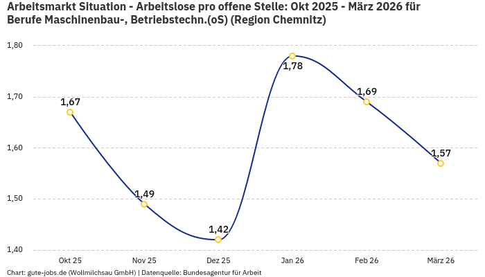 Arbeitsmarkt Situation - Arbeitslose pro offene Stelle: Okt 2025 - März 2026 | Für Berufe Maschinenbau-, Betriebstechn.(oS) | Region Chemnitz