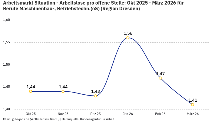 Arbeitsmarkt Situation - Arbeitslose pro offene Stelle: Okt 2025 - März 2026 | Für Berufe Maschinenbau-, Betriebstechn.(oS) | Region Dresden