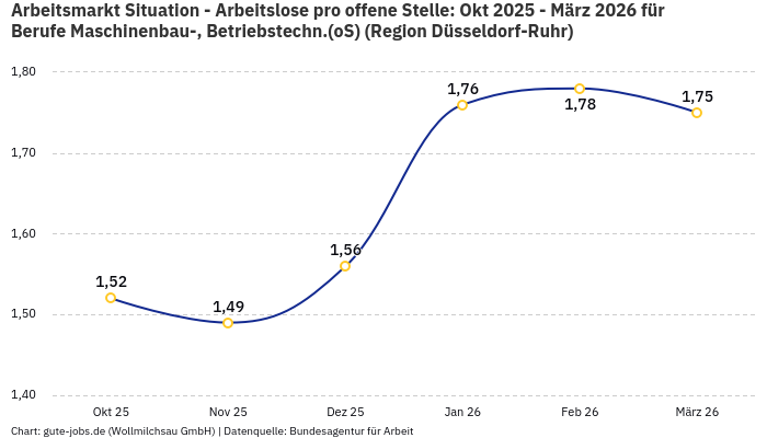 Arbeitsmarkt Situation - Arbeitslose pro offene Stelle: Okt 2025 - März 2026 | Für Berufe Maschinenbau-, Betriebstechn.(oS) | Region Düsseldorf-Ruhr