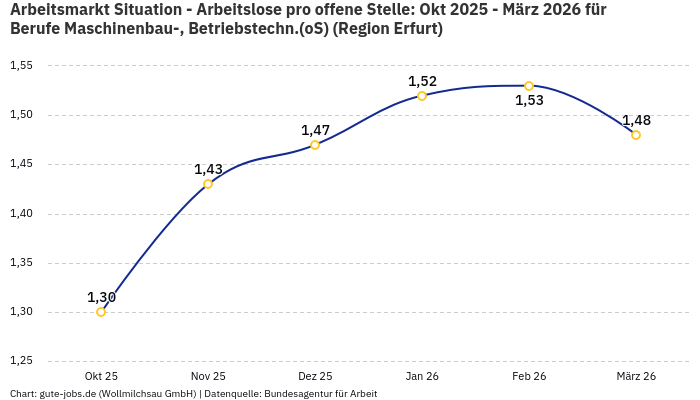 Arbeitsmarkt Situation - Arbeitslose pro offene Stelle: Okt 2025 - März 2026 | Für Berufe Maschinenbau-, Betriebstechn.(oS) | Region Erfurt