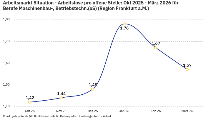 Arbeitsmarkt Situation - Arbeitslose pro offene Stelle: Okt 2025 - März 2026 | Für Berufe Maschinenbau-, Betriebstechn.(oS) | Region Frankfurt a.M. Arbeitsmarkt Situation - Arbeitslose pro offene Stelle: Okt 2025 - März 2026 | Für Berufe Maschinenbau-, Betriebstechn.(oS) | Region Frankfurt a.M.