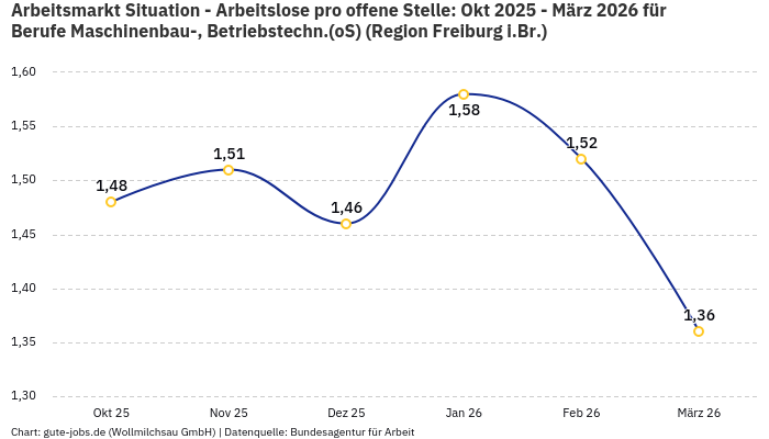 Arbeitsmarkt Situation - Arbeitslose pro offene Stelle: Okt 2025 - März 2026 | Für Berufe Maschinenbau-, Betriebstechn.(oS) | Region Freiburg i.Br.