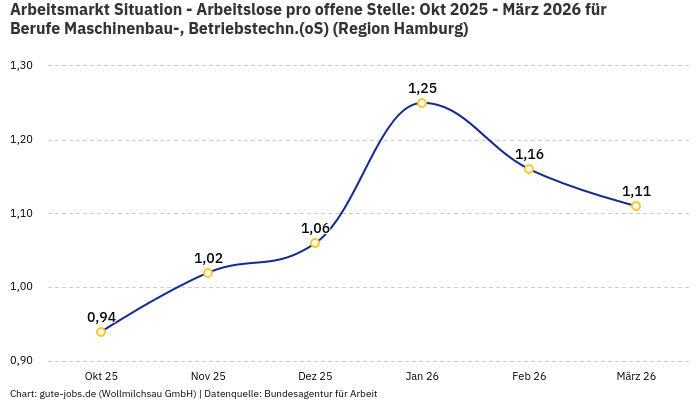Arbeitsmarkt Situation - Arbeitslose pro offene Stelle: Okt 2025 - März 2026 | Für Berufe Maschinenbau-, Betriebstechn.(oS) | Region Hamburg