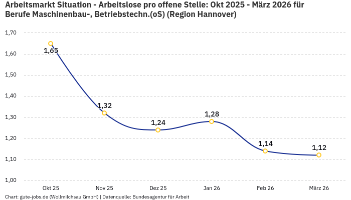 Arbeitsmarkt Situation - Arbeitslose pro offene Stelle: Okt 2025 - März 2026 | Für Berufe Maschinenbau-, Betriebstechn.(oS) | Region Hannover